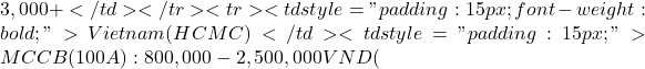 3,000+</td> </tr> <tr> <td style="padding: 15px; font-weight: bold;">Vietnam (HCMC)</td> <td style="padding: 15px;">MCCB (100A): 800,000 - 2,500,000 VND (