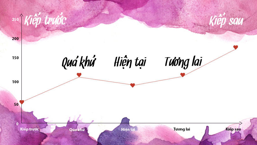 Biểu đồ tình yêu