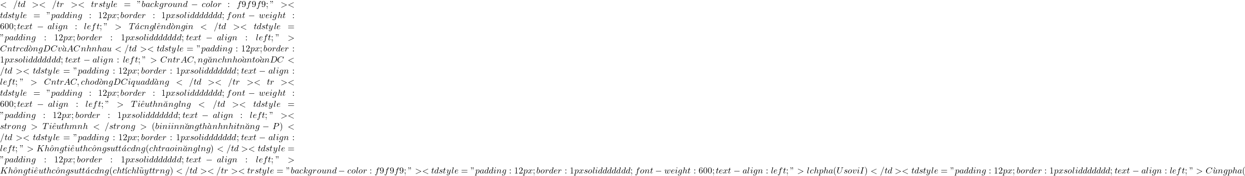 </td> </tr> <tr style="background-color: #f9f9f9;"> <td style="padding: 12px; border: 1px solid #dddddd; font-weight: 600; text-align: left;">T&aacute;c động l&ecirc;n d&ograve;ng điện</td> <td style="padding: 12px; border: 1px solid #dddddd; text-align: left;">Cản trở cả d&ograve;ng DC v&agrave; AC như nhau</td> <td style="padding: 12px; border: 1px solid #dddddd; text-align: left;">Cản trở AC, ngăn chặn ho&agrave;n to&agrave;n DC</td> <td style="padding: 12px; border: 1px solid #dddddd; text-align: left;">Cản trở AC, cho d&ograve;ng DC đi qua dễ d&agrave;ng</td> </tr> <tr> <td style="padding: 12px; border: 1px solid #dddddd; font-weight: 600; text-align: left;">Ti&ecirc;u thụ năng lượng</td> <td style="padding: 12px; border: 1px solid #dddddd; text-align: left;"><strong>Ti&ecirc;u thụ mạnh</strong> (biến đổi điện năng th&agrave;nh nhiệt năng - P)</td> <td style="padding: 12px; border: 1px solid #dddddd; text-align: left;">Kh&ocirc;ng ti&ecirc;u thụ c&ocirc;ng suất t&aacute;c dụng (chỉ trao đổi năng lượng)</td> <td style="padding: 12px; border: 1px solid #dddddd; text-align: left;">Kh&ocirc;ng ti&ecirc;u thụ c&ocirc;ng suất t&aacute;c dụng (chỉ t&iacute;ch lũy từ trường)</td> </tr> <tr style="background-color: #f9f9f9;"> <td style="padding: 12px; border: 1px solid #dddddd; font-weight: 600; text-align: left;">Độ lệch pha (U so với I)</td> <td style="padding: 12px; border: 1px solid #dddddd; text-align: left;">C&ugrave;ng pha (