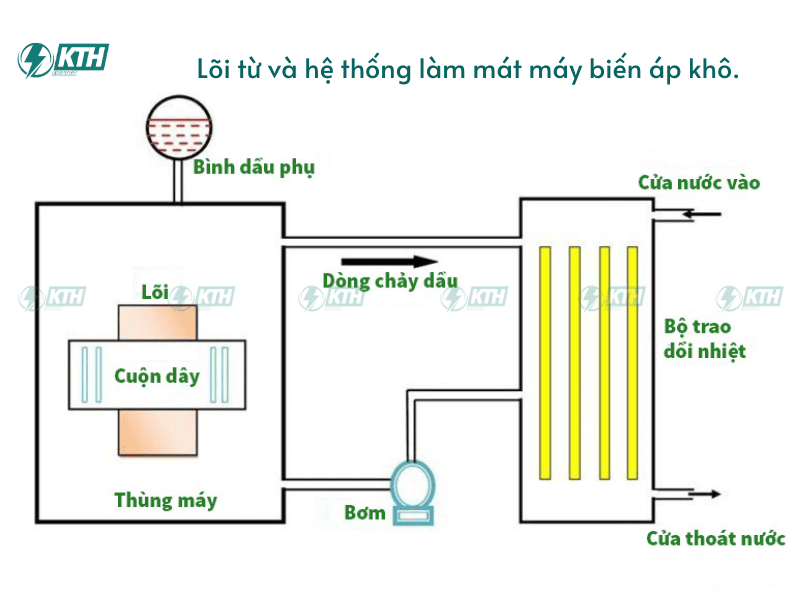 Magnetic core and cooling system of dry transformer