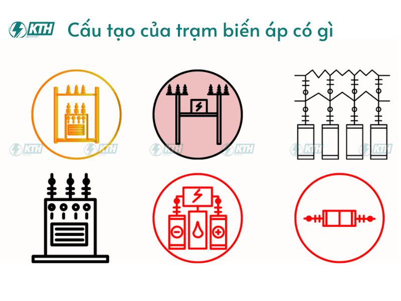 Cấu tạo của trạm biến áp với hình minh họa các thành phần chính, bao gồm máy biến áp, thanh cái, dao cách ly, hệ thống chống sét và nối đất, điện tự dùng, khu vực điều hành và phân phối. Hình minh họa trực quan phù hợp cho lĩnh vực điện.