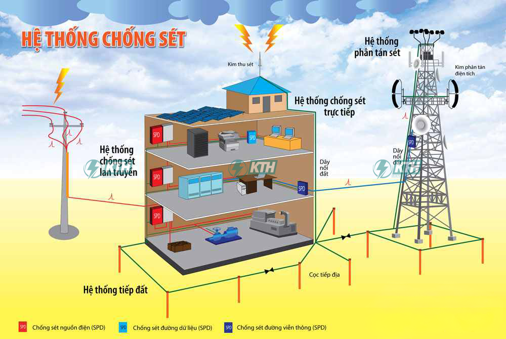 Hệ thống chống sét là gì?