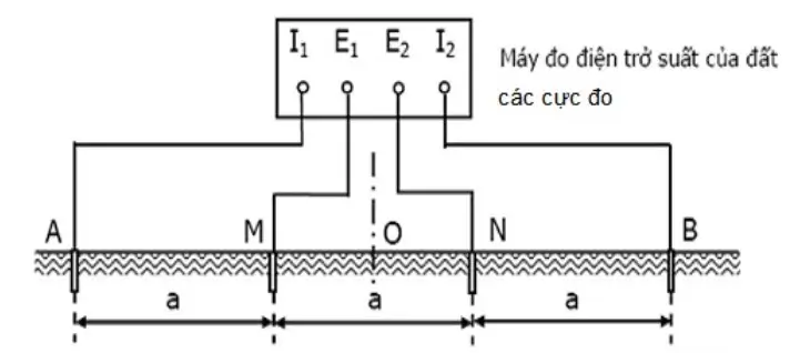 Phương pháp đo điện trở suất của đất, thăm dò Wenner