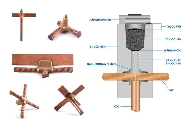 khuôn hàn hóa nhiệt trong thi công hệ thống chống sét và tiếp địa.