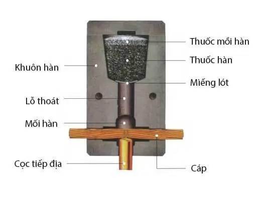 Hàn hóa nhiệt là gì? Ưu điểm và ứng dụng