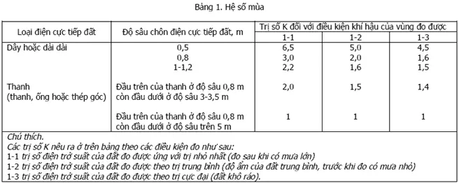 Điện trở suất của đất là gì