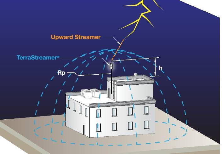 Chống Sét Trực Tiếp Bằng Kim Thu Sét
