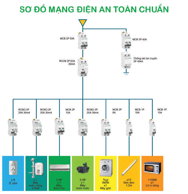Nguyên lý hoạt động thiết bị chống sét lan truyền Schneider.