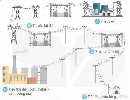 Lưới điện truyền tải là gì?