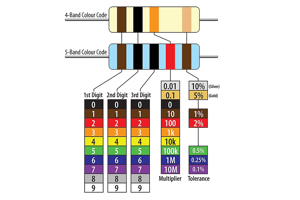 Bảng màu đọc giá trị điện trở 4 vạch