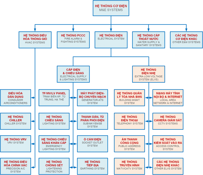 Hệ thống điện bao gồm điện nhẹ và điện nặng