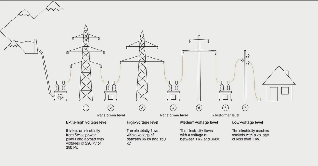 Phân biệt điện cao thế với điện trung thế và điện hạ thế