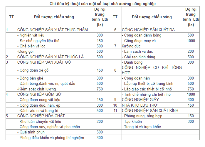 Tiêu chuẩn chiếu sáng nhà xưởng