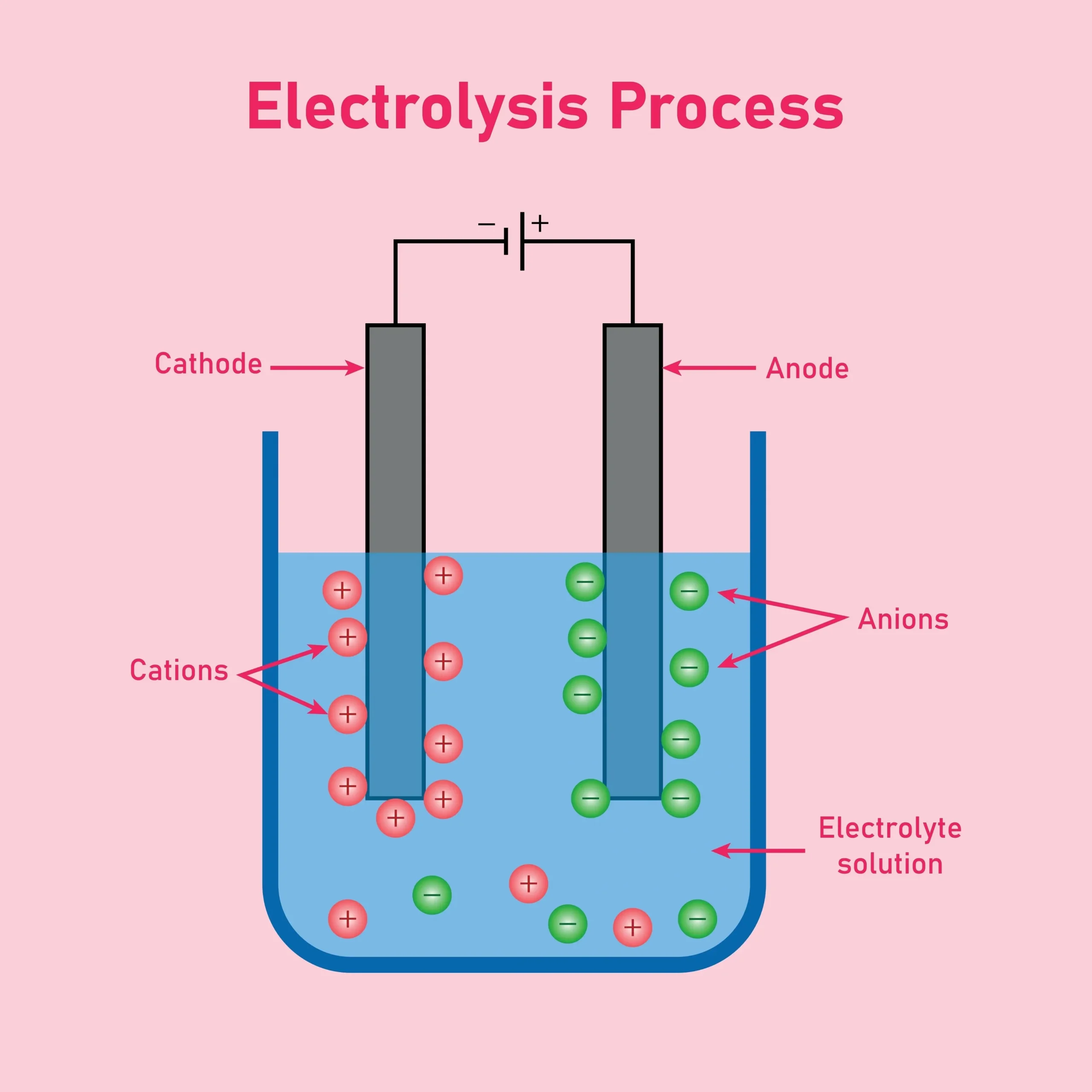 Ảnh Quá Trình Điện Phân