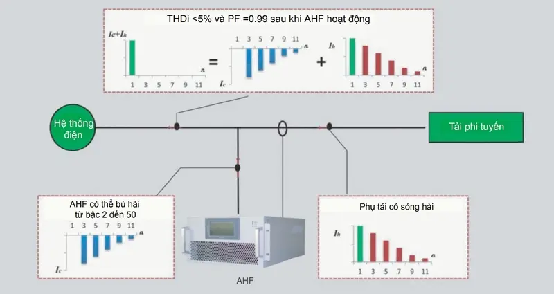 Bộ Lọc Sóng Hài Chủ Động (AHF): Cấu Tạo, Nguyên Lý & Ứng Dụng Chi Tiết 2025 1 Bộ lọc sóng hài là gì?