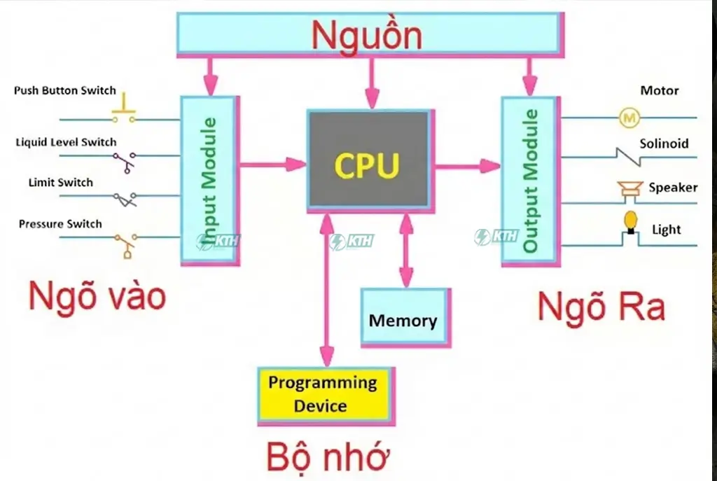 Cấu Tạo Của Một Bộ PLC