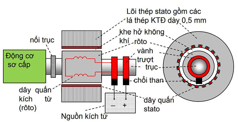 Máy Điện Đồng Bộ: Cấu Tạo, Nguyên Lý & Ứng Dụng (A-Z) 1 Máy Điện Đồng Bộ