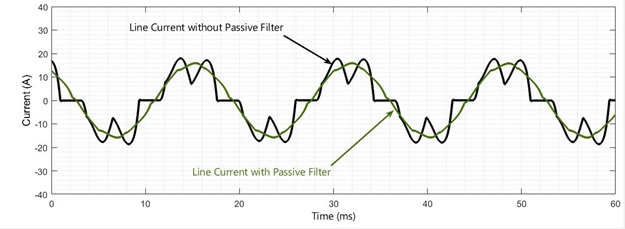 Bộ Lọc Sóng Hài Thụ Động (Passive Filter) Là Gì? Phân Tích Thông Số 2 Dòng điện điển hình có và không có bộ lọc thụ động kth-electric.com