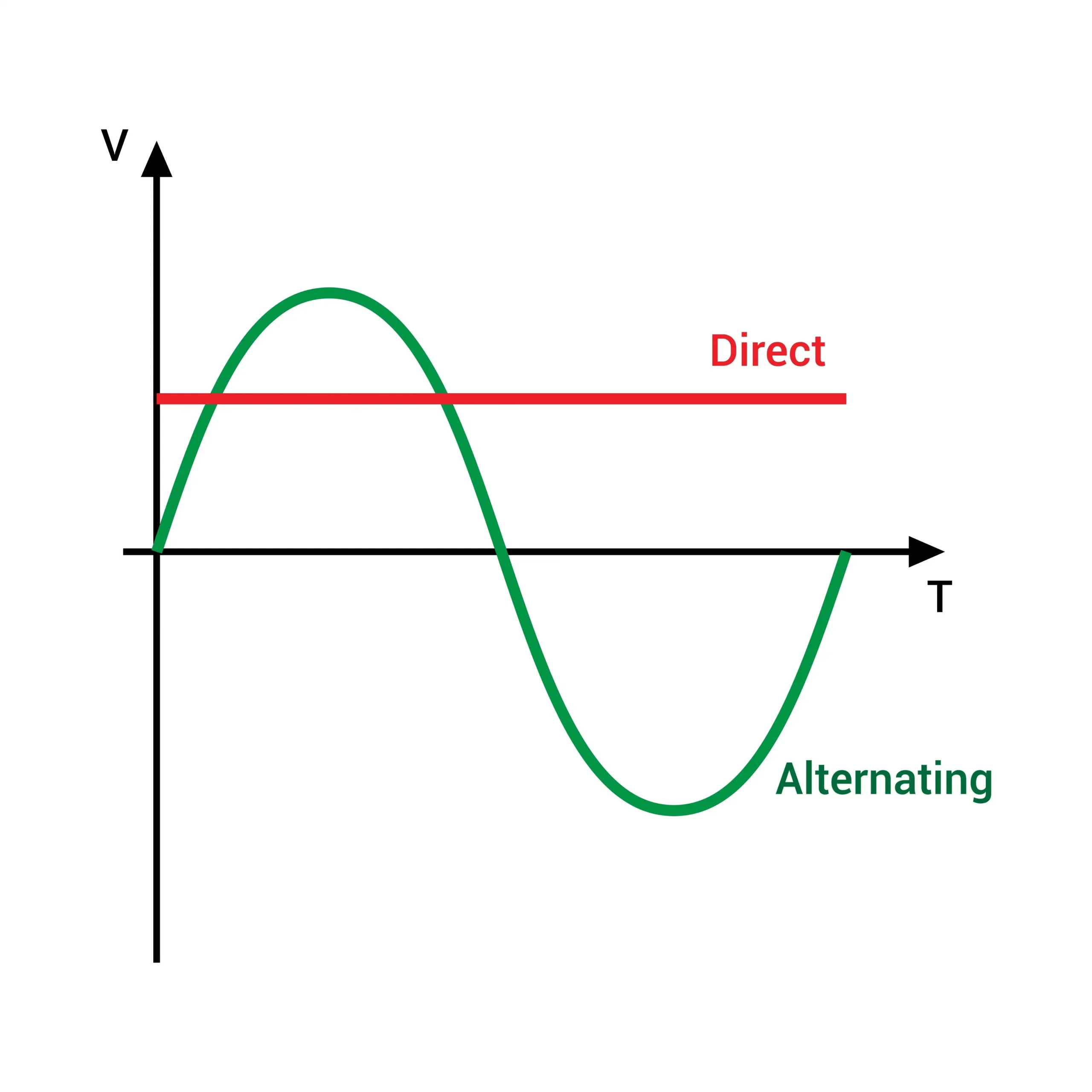 Mô phỏng dòng điện xoay chiều hình sin