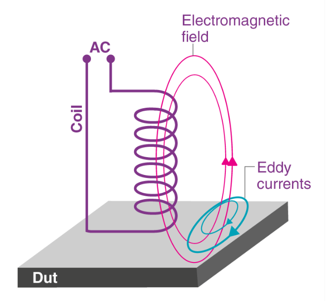 Eddy Current là gì?