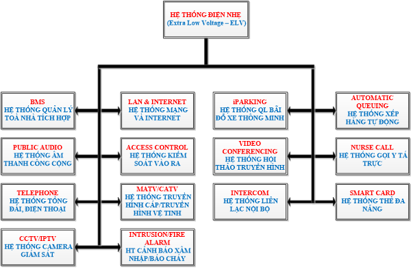 Điện Nhẹ Là Gì (ELV)? 10+ Hạng Mục & 6 Tiêu Chí Chọn Nhà Thầu Uy Tín 2 Hệ thống điện nhẹ (ELV) bao gồm những gì?