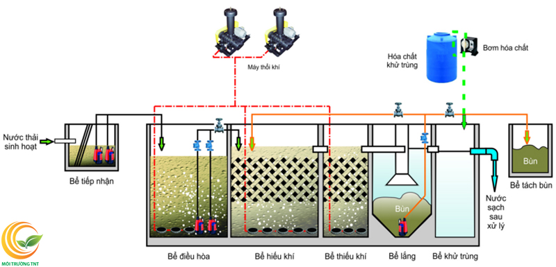 3 Cách Xử Lý Nước Thải Sinh Hoạt Đạt Tiêu Chuẩn QCVN 14:2025 (Hướng Dẫn Chi Tiết)