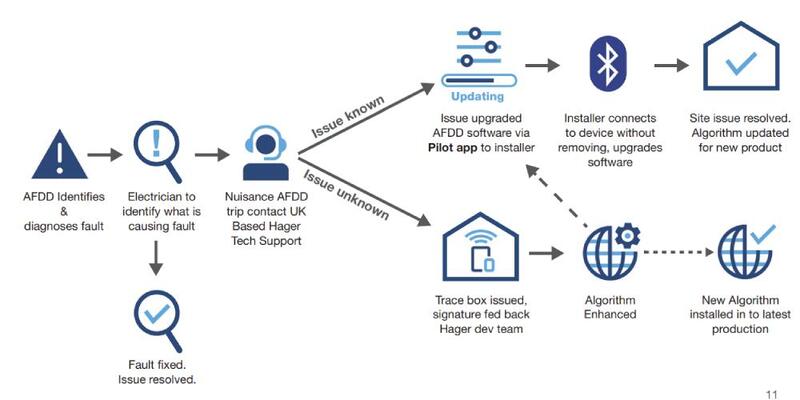 Nguyên lý hoạt động của AFDD