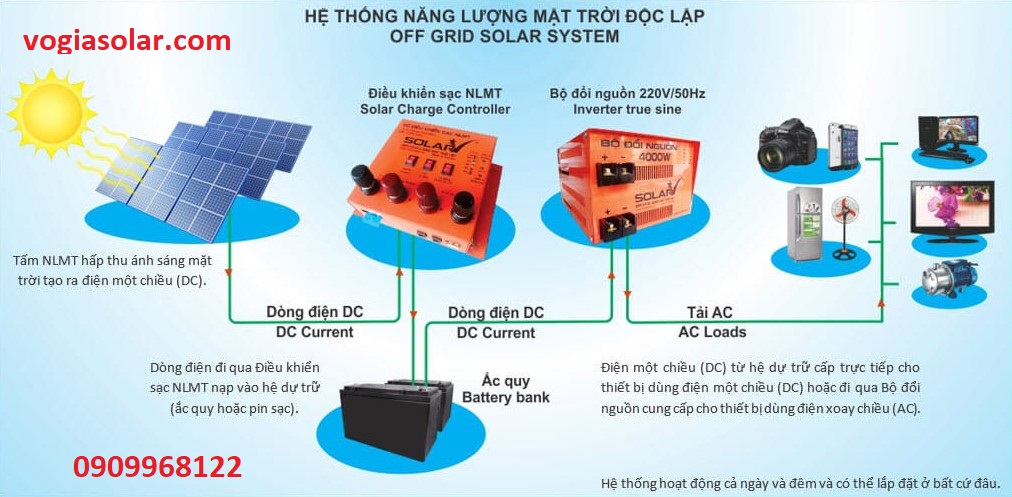 Năng Lượng Mặt Trời Là Gì? Cách Hoạt Động & Lợi Ích A-Z 2 Sơ đồ cấu tạo một hệ thống điện mặt trời cơ bản