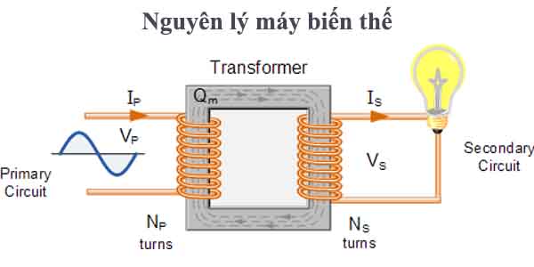 Nguyên lý làm việc của máy biến áp