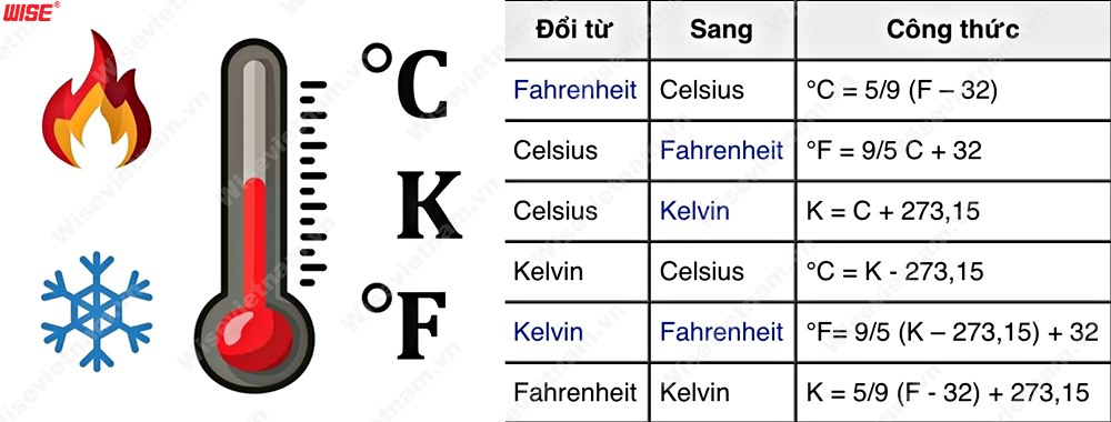 Đơn vị đo nhiệt độ là gì?