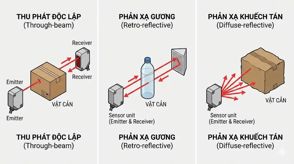 Cảm Biến Quang (Photoelectric Sensor): Nguyên Lý, Đấu Nối NPN/PNP & Hướng Dẫn Chọn Mua 2025 2 Phân Loại Cảm Biến Quang: Ưu Nhược Điểm & Ứng Dụng