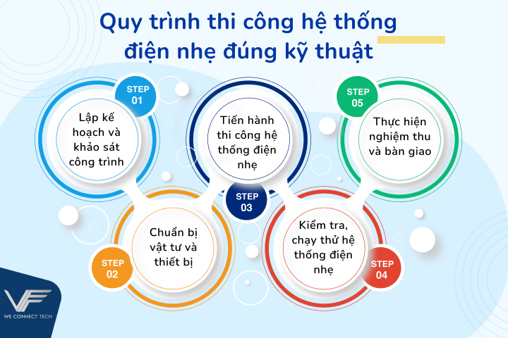 Quy Trình 5 Bước Thi Công Hệ Thống Điện Nhẹ (ELV) Chuẩn 2025