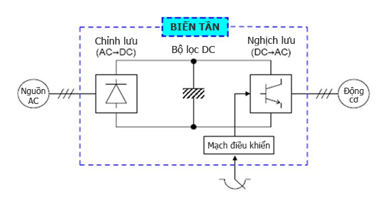 Cấu tạo Biến tần, Lợi ích của Biến tần