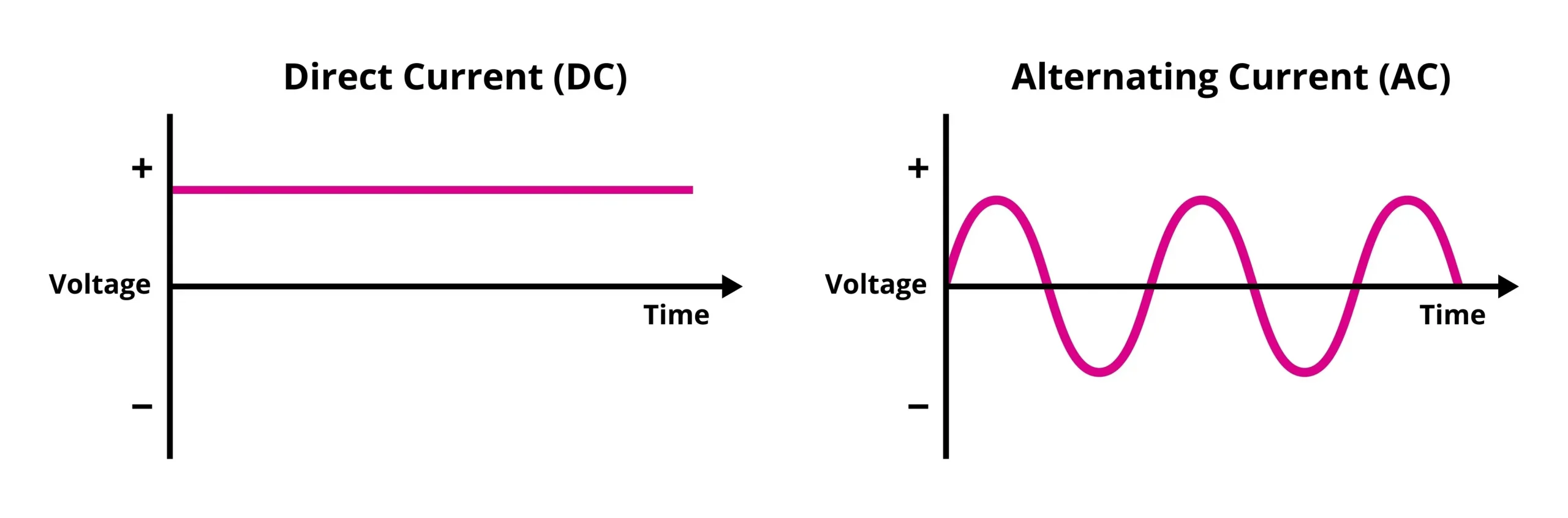 So sánh chi tiết AC và DC