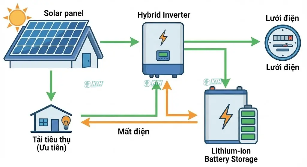 Hệ thống điện mặt trời có lưu trữ (Hybrid)