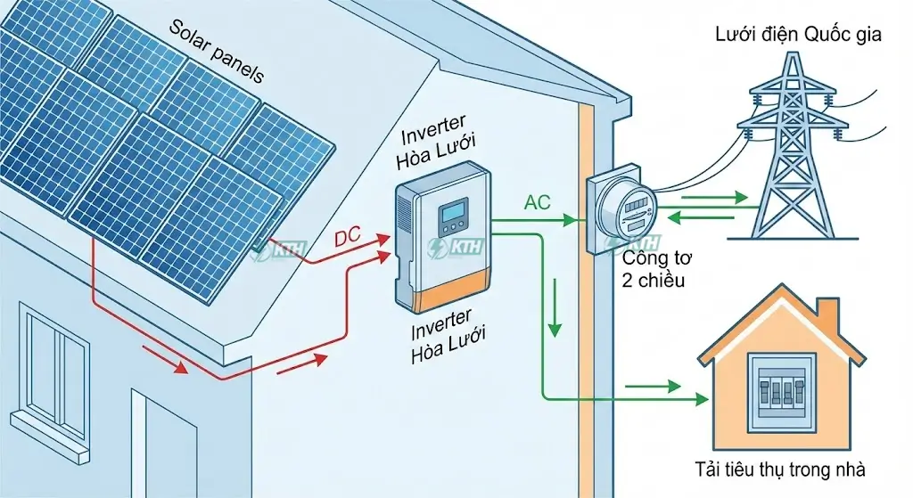 Hệ thống điện mặt trời hòa lưới (On-grid)