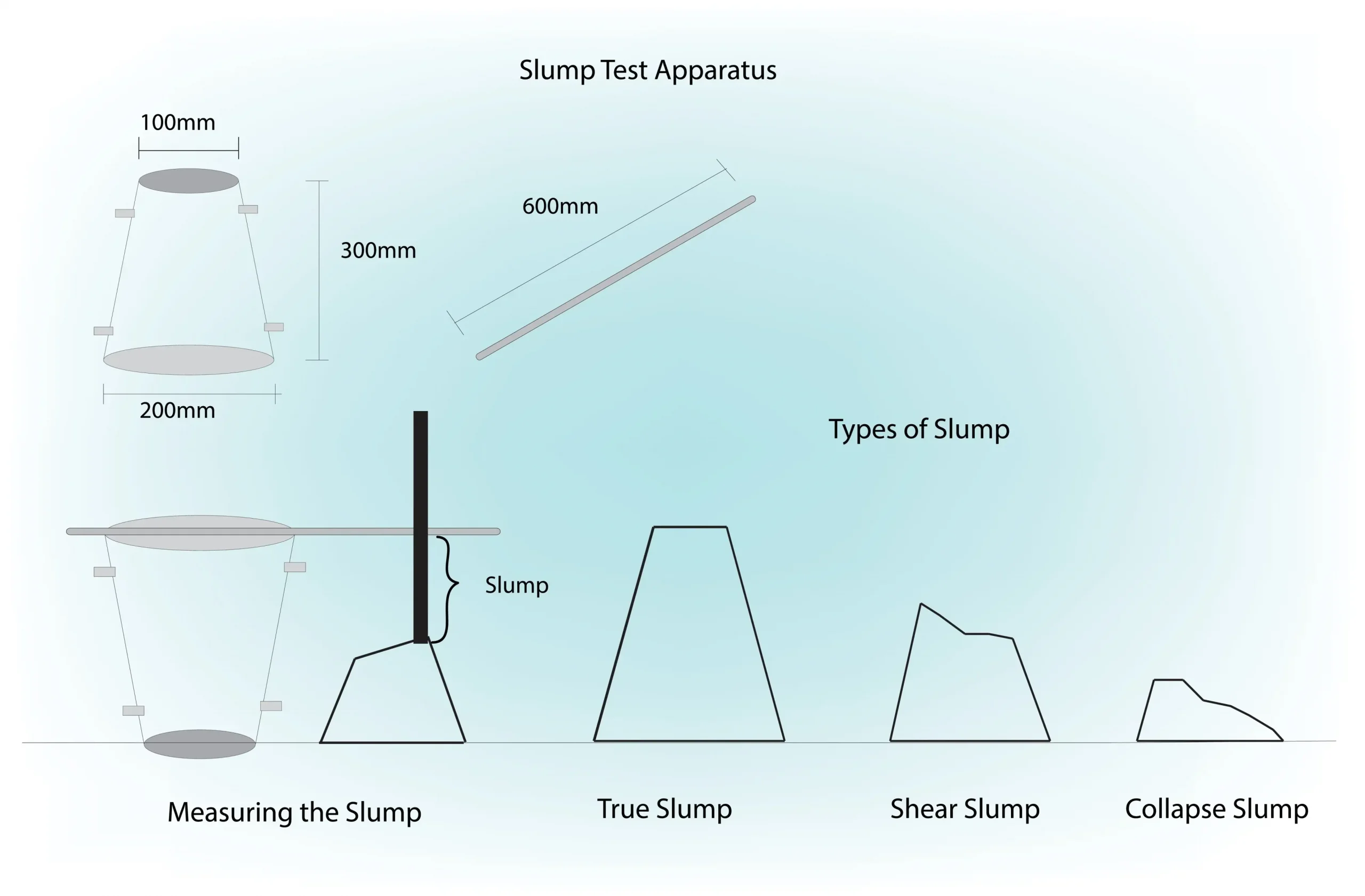 Quy trình thí nghiệm kiểm tra độ sụt bê tông tươi