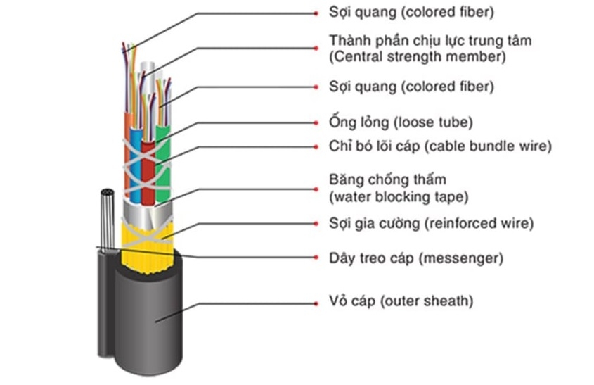 Cấu Tạo Cơ Bản Của Cáp Quang