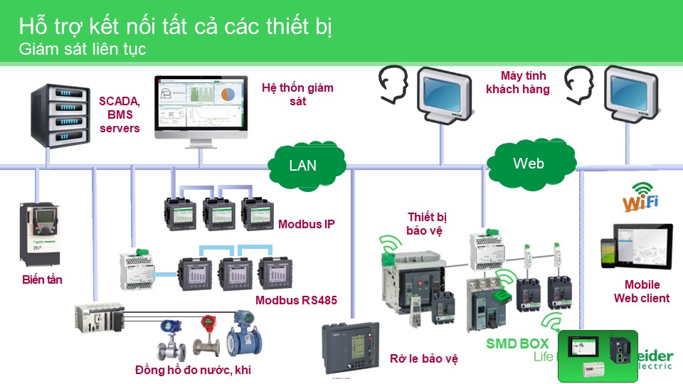 Hệ Thống Giám Sát Năng Lượng PME