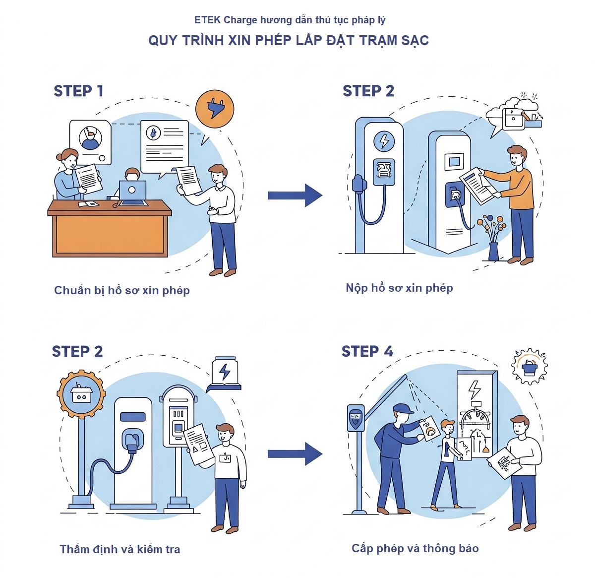 Quy trình xin phép lắp đặt trạm sạc xe điện