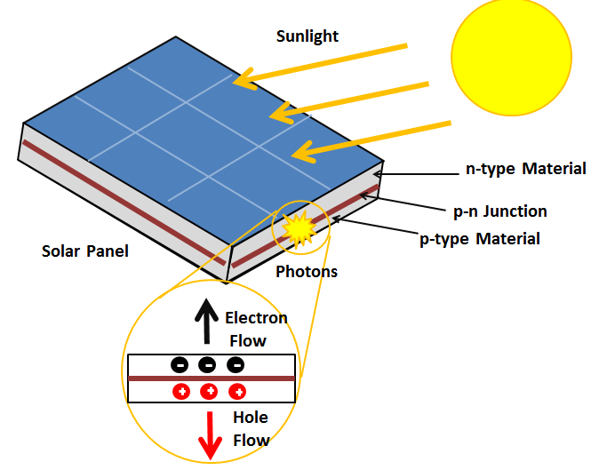 Sơ đồ minh họa hiệu ứng quang điện (Photovoltaic Effect)