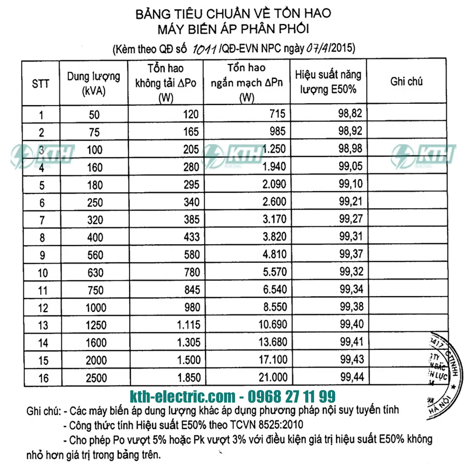 Bảng Tiêu Chuẩn Về Tổn Hao Máy Biến Áp 1011