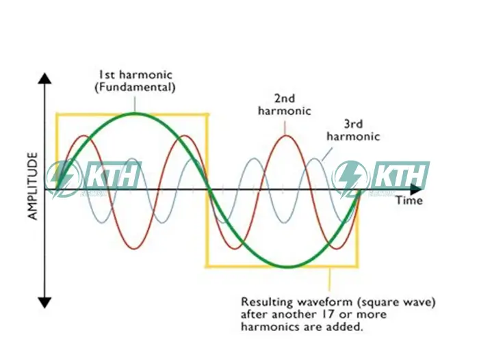 Biểu đồ phân tích phổ sóng hài FFT và dạng sóng bị méo dạng THD