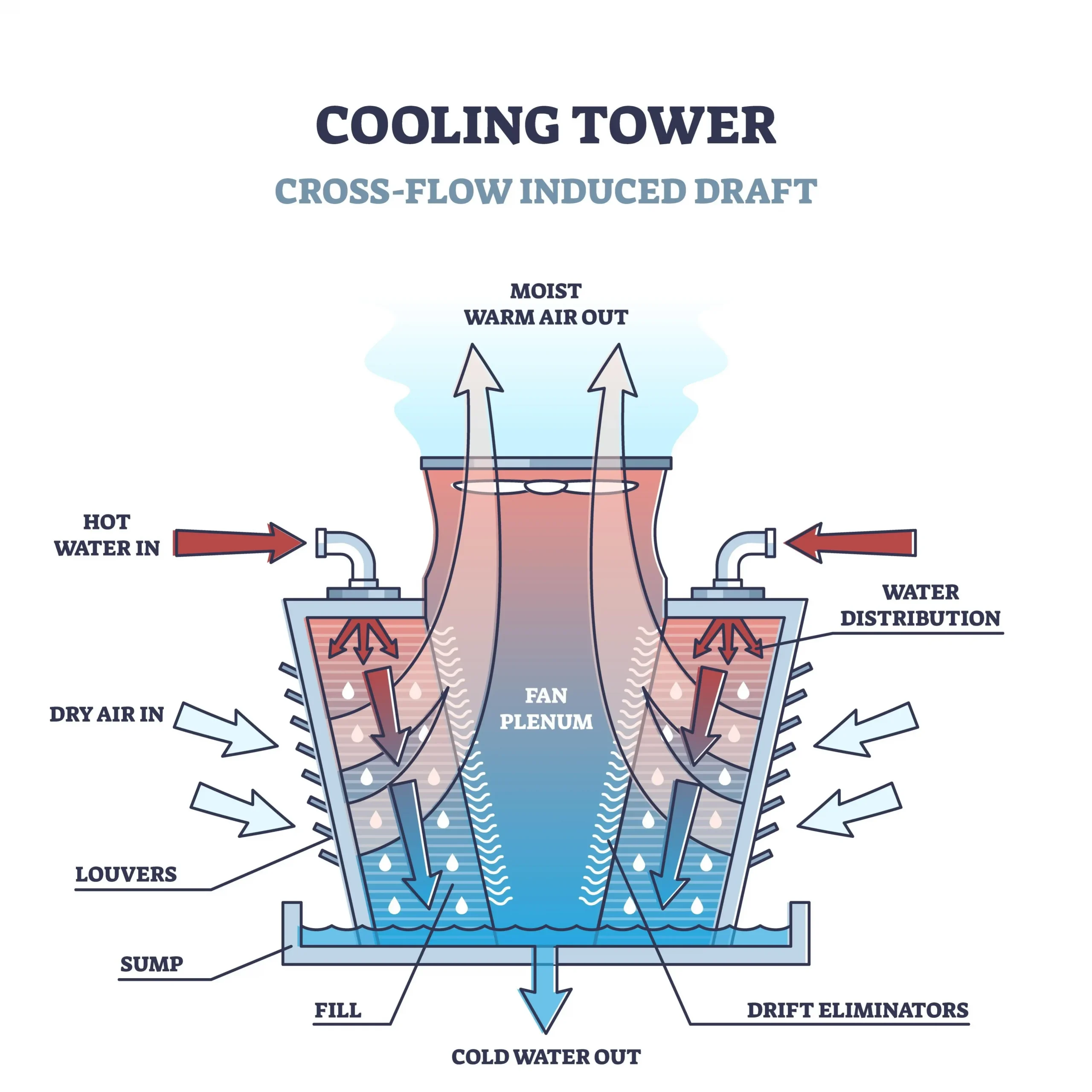 CẤU TẠO CHI TIẾT CỦA THÁP GIẢI NHIỆT