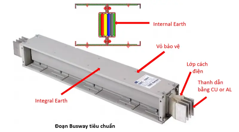 Thanh Dẫn Điện Busway Là Gì? Giải Pháp Thay Thế Cáp Điện 2026 2 Cấu tạo chi tiết thanh dẫn Busway