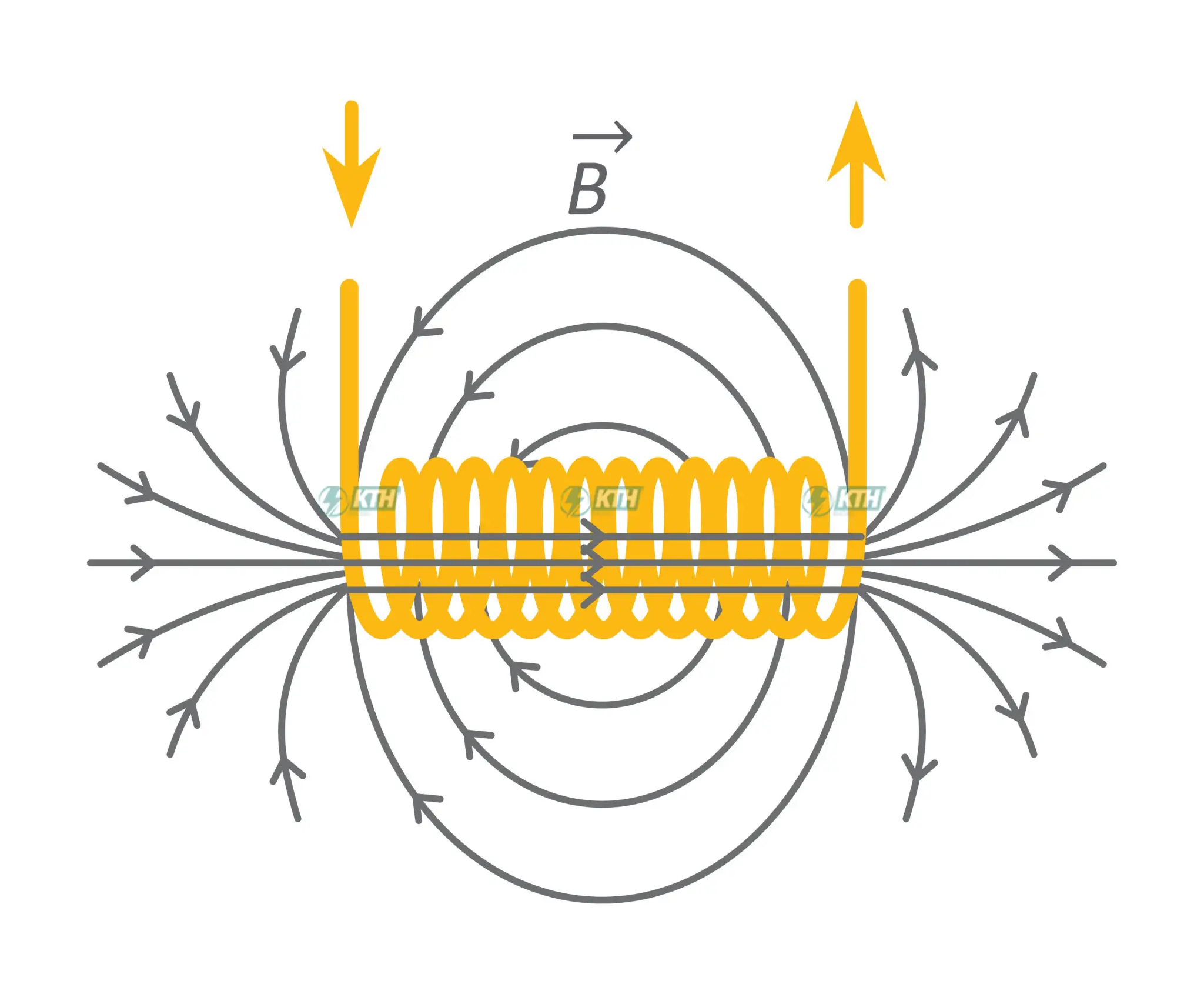 Công thức cho ống dây dẫn hình trụ (Solenoid)