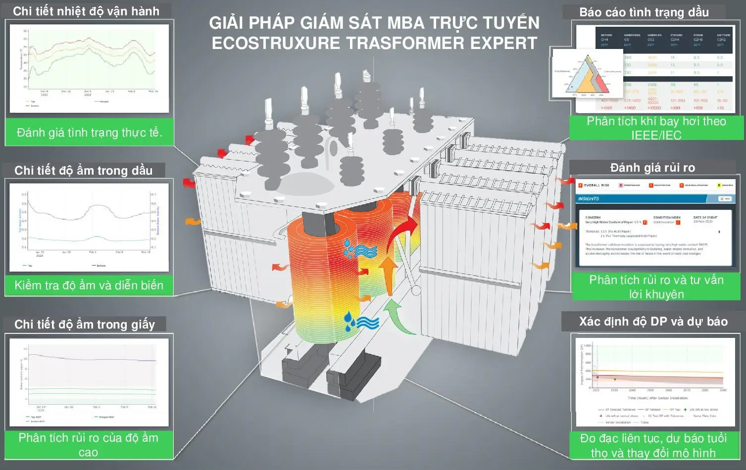Giải pháp kiểm soát rủi ro thông minh cho máy biến áp
