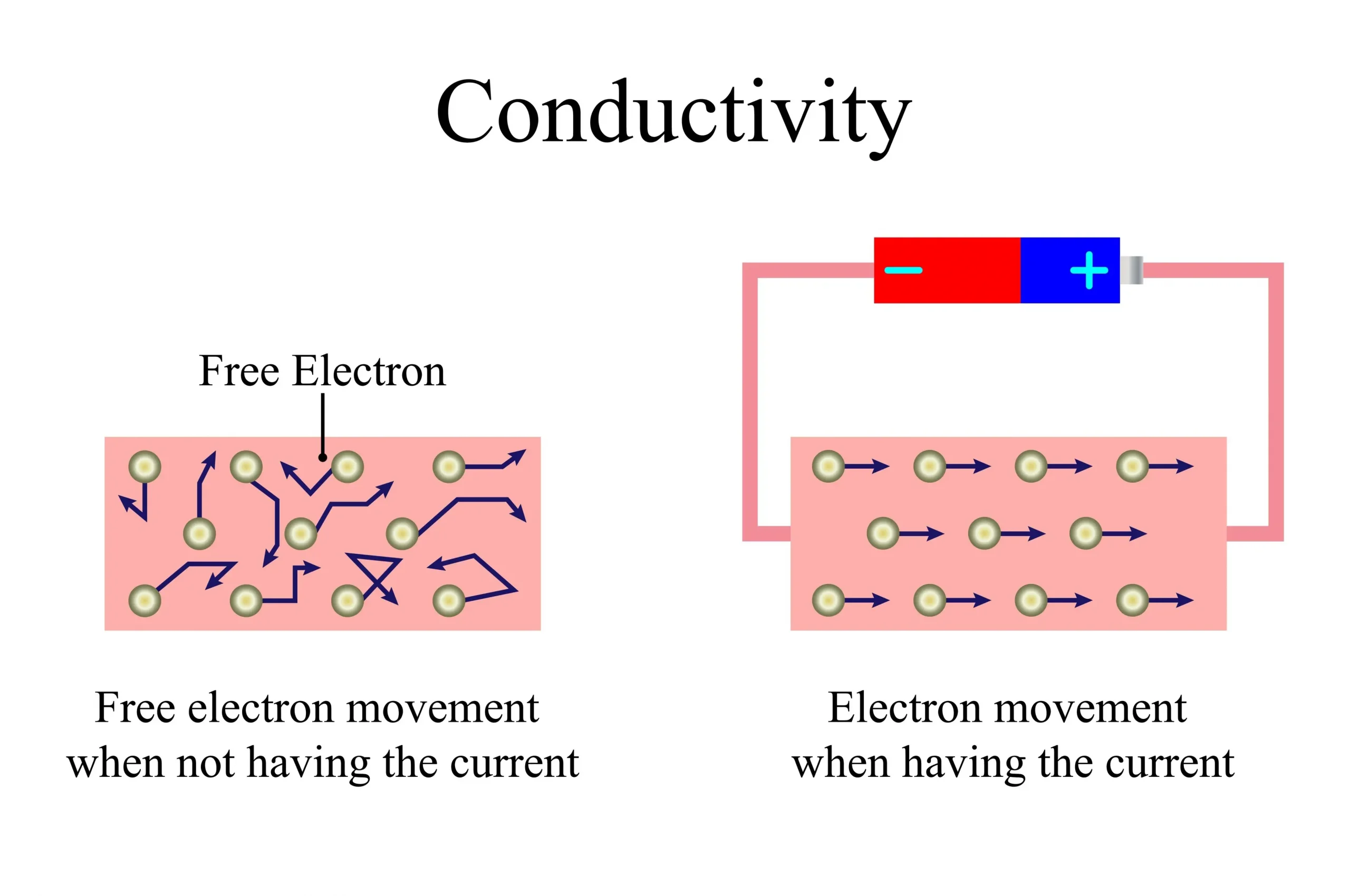 Mô phỏng sự di chuyển của các hạt mang điện trong vật dẫn