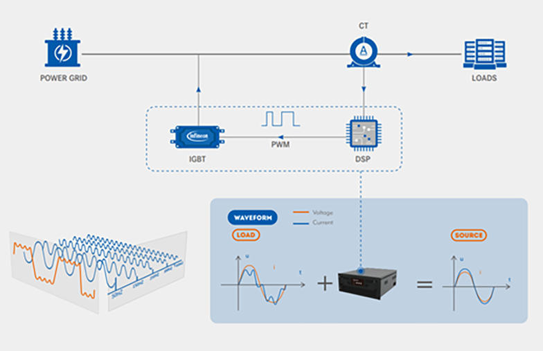 Nguyên lý hoạt động của bộ lọc sóng hài chủ động