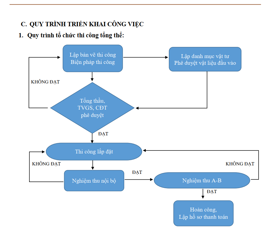 Quy Trình Thi Công M&E Tổng Thể